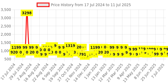 myntra.com ZOUK Ethnic Motifs Printed Structured Sling Bag zouk Price History Graph from 17 Jul 2024 to 11 Jul 2025