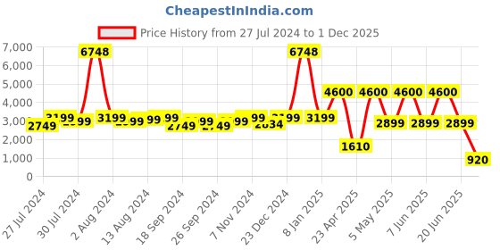myntra.com ZOUK Ethnic Motifs Printed Structured Sling Bag zouk Price History Graph from 27 Jul 2024 to 1 Dec 2025