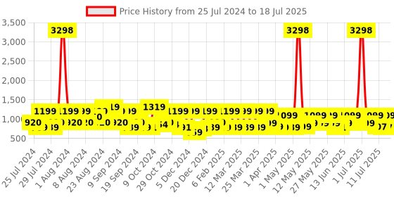 myntra.com ZOUK Ethnic Motifs Printed Structured Sling Bag zouk Price History Graph from 25 Jul 2024 to 12 Jul 2025