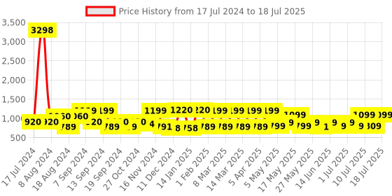 myntra.com ZOUK Ethnic Motifs Printed Structured Sling Bag zouk Price History Graph from 17 Jul 2024 to 13 Jul 2025