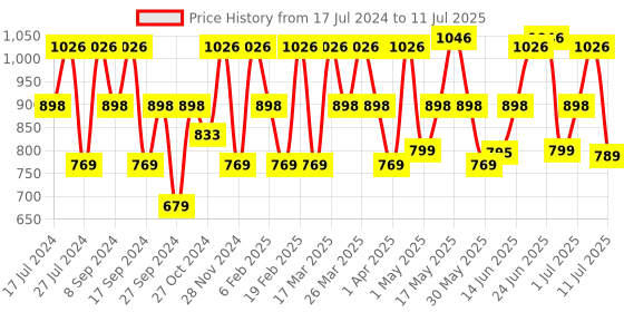 myntra.com ZOUK Ethnic Motifs Printed Structured Sling Bag zouk Price History Graph from 17 Jul 2024 to 11 Jul 2025