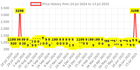 myntra.com ZOUK Ethnic Motifs Printed Structured Sling Bag zouk Price History Graph from 24 Jul 2024 to 13 Jul 2025