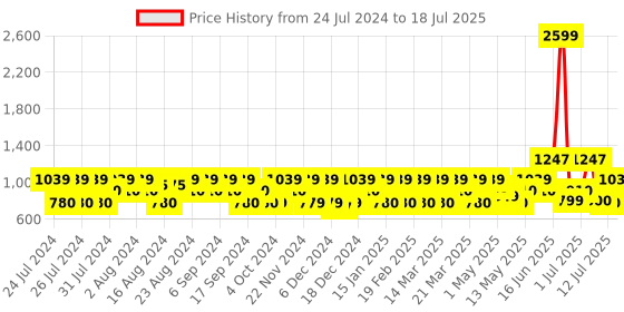 myntra.com ZOUK Ethnic Motifs Printed Structured Sling Bag zouk Price History Graph from 24 Jul 2024 to 12 Jul 2025
