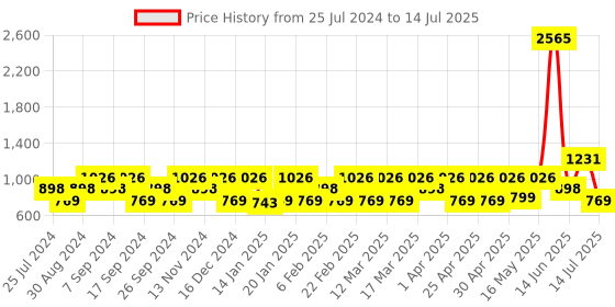 myntra.com ZOUK Ethnic Motifs Printed Structured Sling Bag zouk Price History Graph from 25 Jul 2024 to 14 Jul 2025