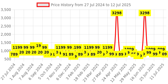 myntra.com ZOUK Ethnic Motifs Printed Structured Sling Bag zouk Price History Graph from 27 Jul 2024 to 12 Jul 2025
