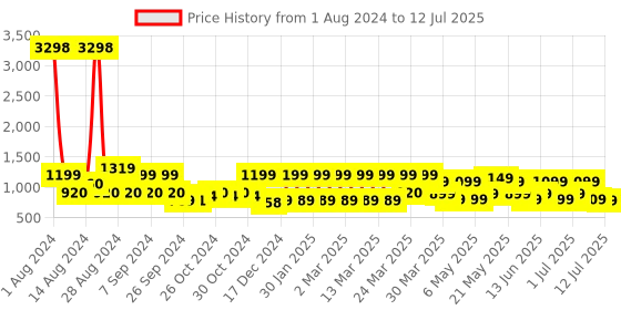 myntra.com ZOUK Ethnic Motifs Printed Structured Sling Bag zouk Price History Graph from 1 Aug 2024 to 12 Jul 2025