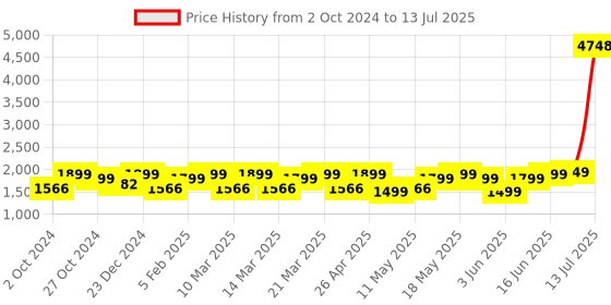 myntra.com ZOUK Ethnic Motifs Printed Structured Tote Bag zouk Price History Graph from 2 Oct 2024 to 13 Jul 2025