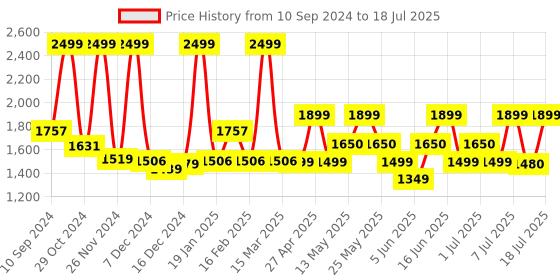 myntra.com ZOUK Ethnic Motifs Printed Structured Tote Bag zouk Price History Graph from 10 Sep 2024 to 12 Jul 2025