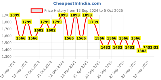 myntra.com ZOUK Ethnic Motifs Printed Structured Tote Bag zouk Price History Graph from 13 Sep 2024 to 5 Oct 2025