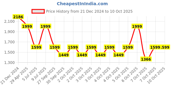 myntra.com ZOUK Ethnic Motifs Printed Structured Tote Bag zouk Price History Graph from 21 Dec 2024 to 7 Oct 2025