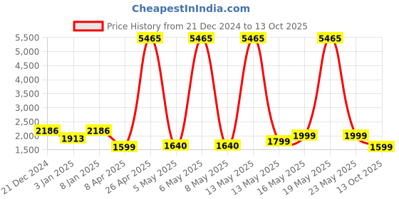 myntra.com ZOUK Ethnic Motifs Printed Structured Tote Bag zouk Price History Graph from 21 Dec 2024 to 13 Oct 2025