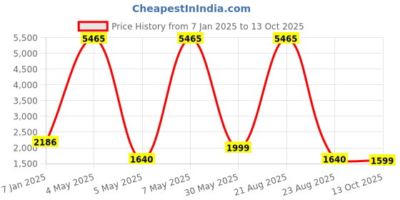 myntra.com ZOUK Ethnic Motifs Printed Structured Tote Bag zouk Price History Graph from 7 Jan 2025 to 13 Oct 2025