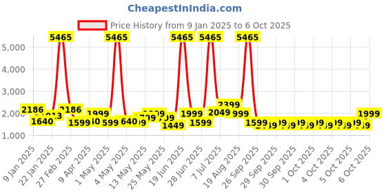 myntra.com ZOUK Ethnic Motifs Printed Structured Tote Bag zouk Price History Graph from 9 Jan 2025 to 5 Oct 2025