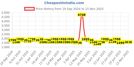 myntra.com ZOUK Ethnic Motifs Printed Structured Tote Bag zouk Price History Graph from 19 Sep 2024 to 15 Nov 2025