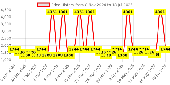 myntra.com ZOUK Ethnic Motifs Printed Structured Tote Bag zouk Price History Graph from 8 Nov 2024 to 18 Jul 2025
