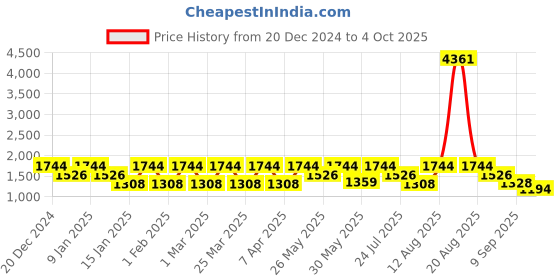 myntra.com ZOUK Ethnic Motifs Printed Structured Tote Bag zouk Price History Graph from 20 Dec 2024 to 4 Oct 2025