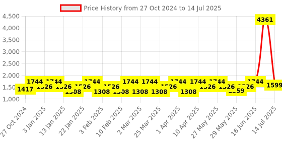 myntra.com ZOUK Ethnic Motifs Printed Structured Tote Bag zouk Price History Graph from 27 Oct 2024 to 14 Jul 2025