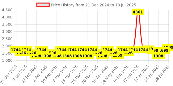 myntra.com ZOUK Ethnic Motifs Printed Structured Tote Bag zouk Price History Graph from 21 Dec 2024 to 15 Jul 2025
