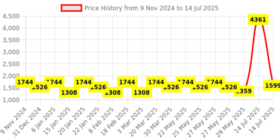 myntra.com ZOUK Ethnic Motifs Printed Structured Tote Bag zouk Price History Graph from 9 Nov 2024 to 14 Jul 2025