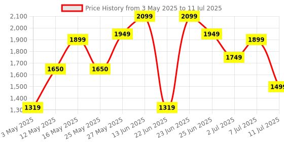 myntra.com ZOUK Ethnic Motifs Printed Structured Tote Bag zouk Price History Graph from 3 May 2025 to 11 Jul 2025