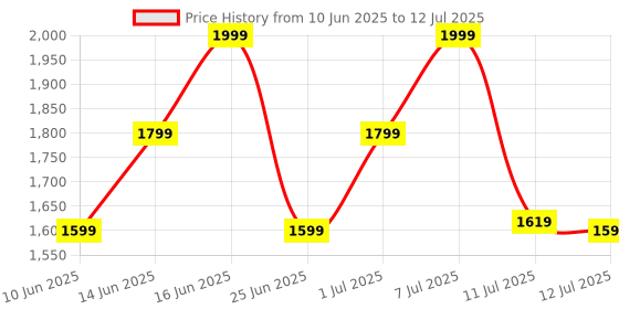 myntra.com ZOUK Ethnic Motifs Printed Structured Tote Bag zouk Price History Graph from 10 Jun 2025 to 12 Jul 2025
