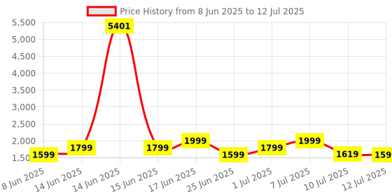 myntra.com ZOUK Ethnic Motifs Printed Structured Tote Bag zouk Price History Graph from 8 Jun 2025 to 12 Jul 2025