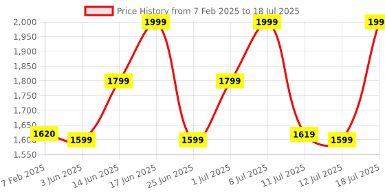 myntra.com ZOUK Ethnic Motifs Printed Structured Tote Bag zouk Price History Graph from 7 Feb 2025 to 12 Jul 2025