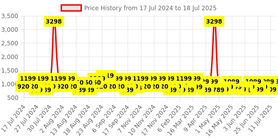 myntra.com ZOUK Ethnic Motifs Printed Swagger Sling Bag zouk Price History Graph from 17 Jul 2024 to 11 Jul 2025