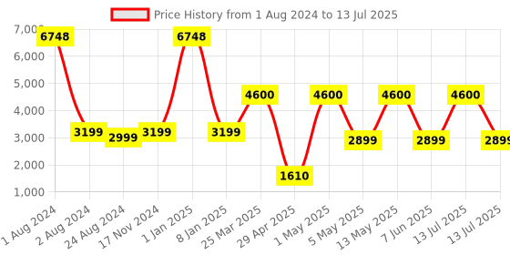 myntra.com ZOUK Ethnic Motifs Structured Shoulder Bag zouk Price History Graph from 1 Aug 2024 to 13 Jul 2025
