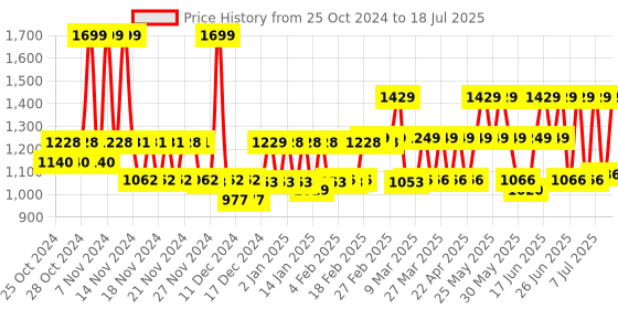 myntra.com ZOUK Ethnic Printed Fabric Dome Backpack zouk Price History Graph from 25 Oct 2024 to 11 Jul 2025