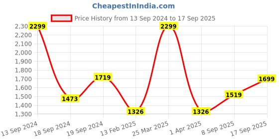 myntra.com ZOUK Ethnic Printed Structured Handheld Bag zouk Price History Graph from 13 Sep 2024 to 17 Sep 2025