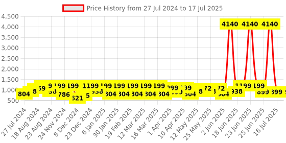 myntra.com ZOUK Ethnic Printed Structured Jute Tote Bag zouk Price History Graph from 27 Jul 2024 to 17 Jul 2025