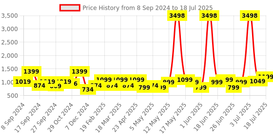 myntra.com ZOUK Ethnic Printed Structured Shoulder Bag Bag zouk Price History Graph from 8 Sep 2024 to 13 Jul 2025