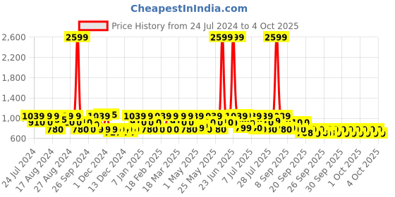 myntra.com ZOUK FloMotif Harmony Floral Printed Structured Sling Bag zouk Price History Graph from 24 Jul 2024 to 4 Oct 2025