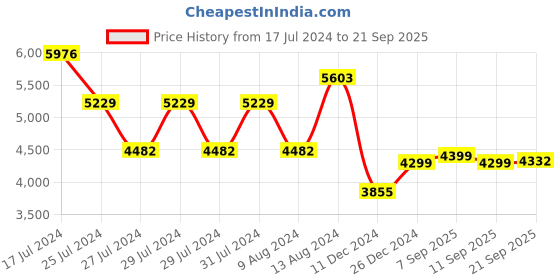 myntra.com ZOUK FloMotif Saira Large Trolley Bag zouk Price History Graph from 17 Jul 2024 to 21 Sep 2025
