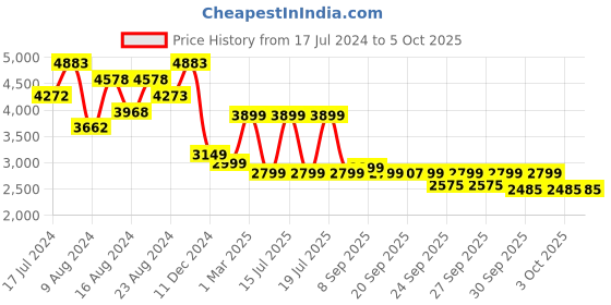 myntra.com ZOUK FloMotif Saira Trolley Bag (Cabin) zouk Price History Graph from 17 Jul 2024 to 4 Oct 2025