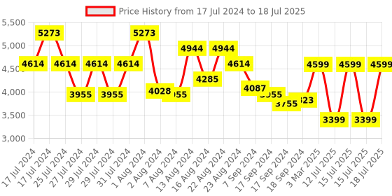 myntra.com ZOUK FloMotif Saira Trolley Bag (Medium) zouk Price History Graph from 17 Jul 2024 to 15 Jul 2025