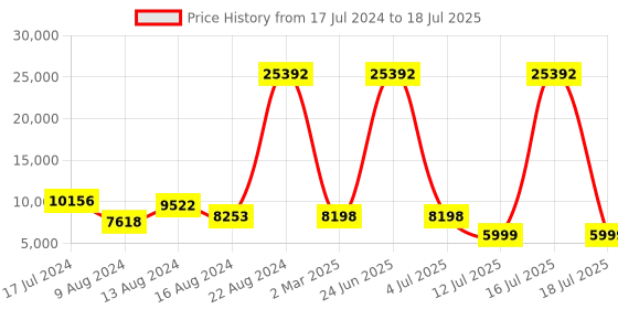 myntra.com ZOUK Flomotif Saira Trolley Bag Set of 2 (Cabin + Medium) zouk Price History Graph from 17 Jul 2024 to 16 Jul 2025