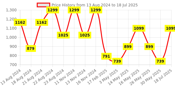myntra.com ZOUK Floral Foil Printed Box Clutch zouk Price History Graph from 13 Aug 2024 to 30 May 2025