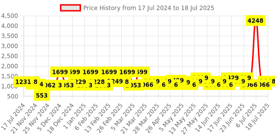 myntra.com ZOUK Floral Printed Backpack zouk Price History Graph from 17 Jul 2024 to 11 Jul 2025