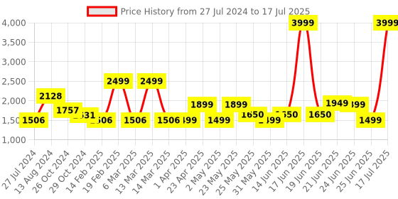 myntra.com ZOUK Floral Printed Bucket Sling Bag zouk Price History Graph from 27 Jul 2024 to 17 Jul 2025