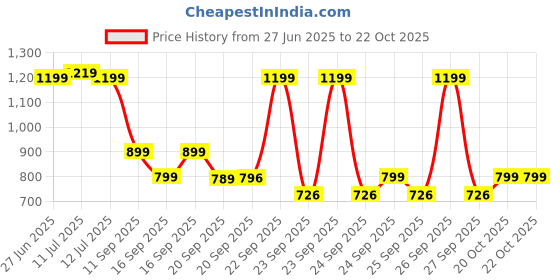 myntra.com alt by zouk ZOUK Floral Printed Half Moon Shoulder Bag alt by zouk Price History Graph from 27 Jun 2025 to 22 Oct 2025