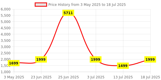 myntra.com ZOUK Floral Printed Half Moon Sling Bag with Tasselled zouk Price History Graph from 3 May 2025 to 13 Jul 2025