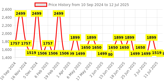 myntra.com ZOUK Floral Printed Jute Structured Shoulder Bag zouk Price History Graph from 10 Sep 2024 to 12 Jul 2025