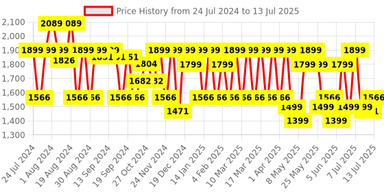 myntra.com ZOUK Floral Printed Jute Structured Tote Bag zouk Price History Graph from 24 Jul 2024 to 13 Jul 2025