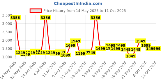 myntra.com alt by zouk ZOUK Floral Printed Leather Half Moon Handheld Bag alt by zouk Price History Graph from 14 May 2025 to 11 Oct 2025