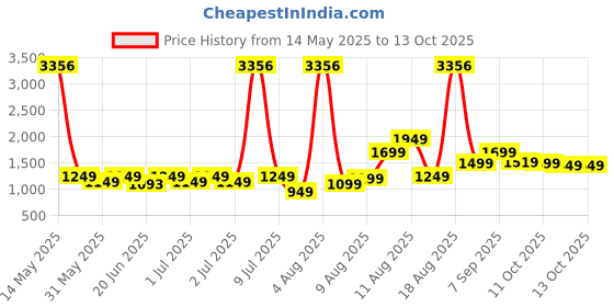 myntra.com alt by zouk ZOUK Floral Printed Leather Structured Handheld Bag alt by zouk Price History Graph from 14 May 2025 to 12 Oct 2025