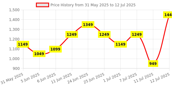myntra.com ZOUK Floral Printed Leather Structured Handheld Bag zouk Price History Graph from 31 May 2025 to 12 Jul 2025