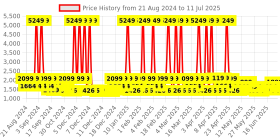 myntra.com ZOUK Floral Printed Oversized Structured Jute Handheld Bag zouk Price History Graph from 21 Aug 2024 to 11 Jul 2025