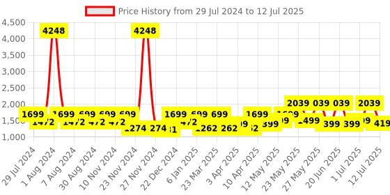 myntra.com ZOUK Floral Printed Oversized Structured Jute Shoulder Bag Up To 16 Inch zouk Price History Graph from 29 Jul 2024 to 12 Jul 2025